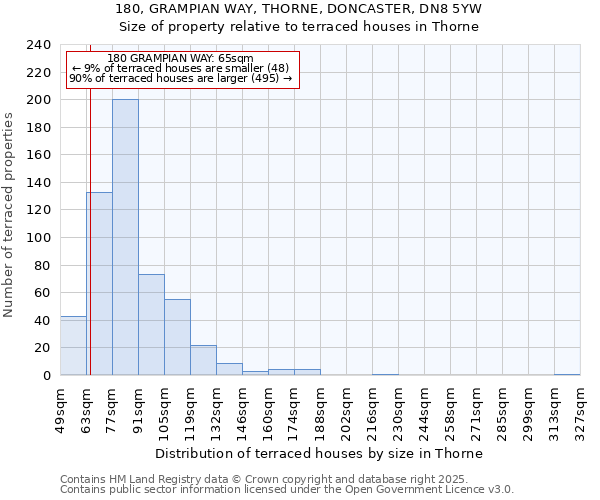 180, GRAMPIAN WAY, THORNE, DONCASTER, DN8 5YW: Size of property relative to terraced houses houses in Thorne