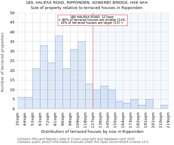 180, HALIFAX ROAD, RIPPONDEN, SOWERBY BRIDGE, HX6 4AH: Size of property relative to terraced houses houses in Ripponden