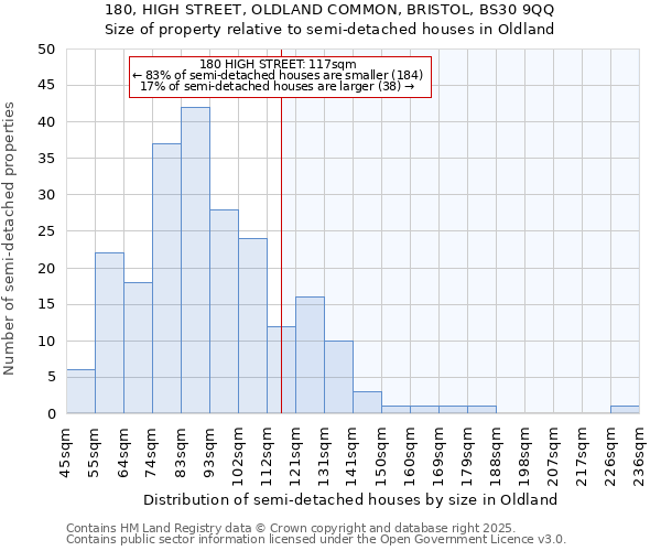 180, HIGH STREET, OLDLAND COMMON, BRISTOL, BS30 9QQ: Size of property relative to semi-detached houses houses in Oldland