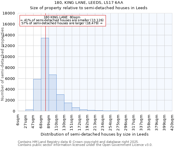 180, KING LANE, LEEDS, LS17 6AA: Size of property relative to semi-detached houses houses in Leeds