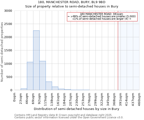 180, MANCHESTER ROAD, BURY, BL9 9BD: Size of property relative to semi-detached houses houses in Bury