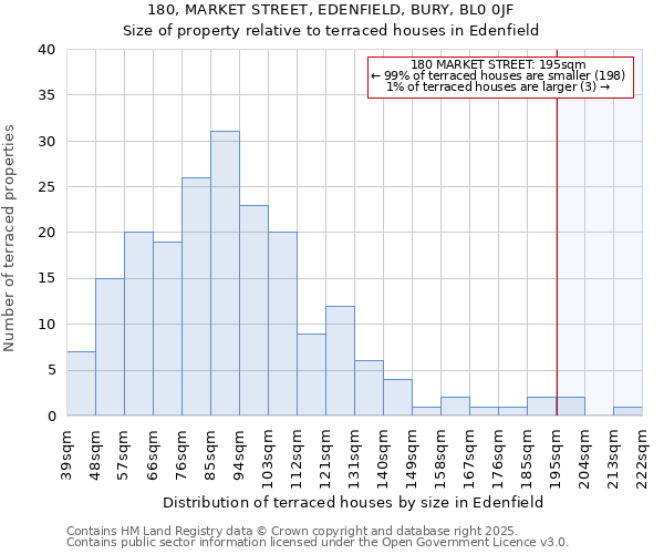 180, MARKET STREET, EDENFIELD, BURY, BL0 0JF: Size of property relative to terraced houses houses in Edenfield