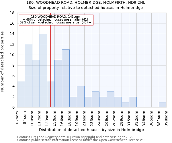 180, WOODHEAD ROAD, HOLMBRIDGE, HOLMFIRTH, HD9 2NL: Size of property relative to detached houses houses in Holmbridge