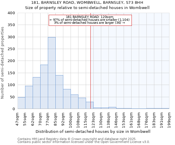 181, BARNSLEY ROAD, WOMBWELL, BARNSLEY, S73 8HH: Size of property relative to semi-detached houses houses in Wombwell
