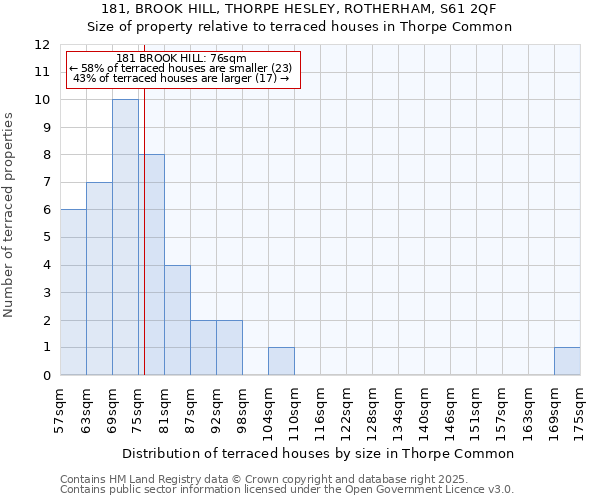 181, BROOK HILL, THORPE HESLEY, ROTHERHAM, S61 2QF: Size of property relative to terraced houses houses in Thorpe Common