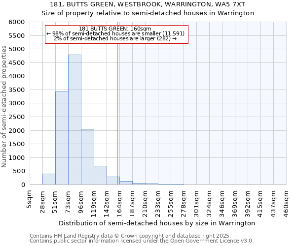 181, BUTTS GREEN, WESTBROOK, WARRINGTON, WA5 7XT: Size of property relative to semi-detached houses houses in Warrington