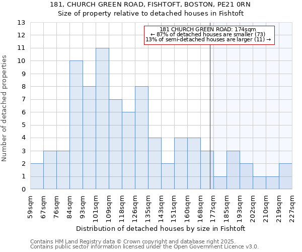 181, CHURCH GREEN ROAD, FISHTOFT, BOSTON, PE21 0RN: Size of property relative to detached houses houses in Fishtoft
