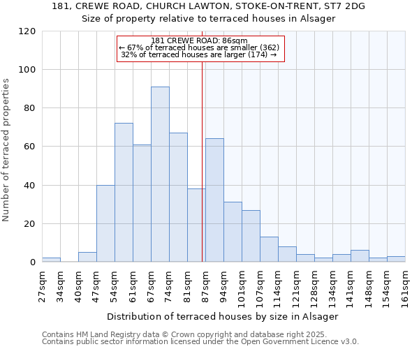 181, CREWE ROAD, CHURCH LAWTON, STOKE-ON-TRENT, ST7 2DG: Size of property relative to terraced houses houses in Alsager