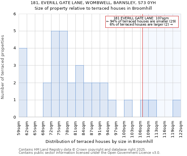 181, EVERILL GATE LANE, WOMBWELL, BARNSLEY, S73 0YH: Size of property relative to terraced houses houses in Broomhill