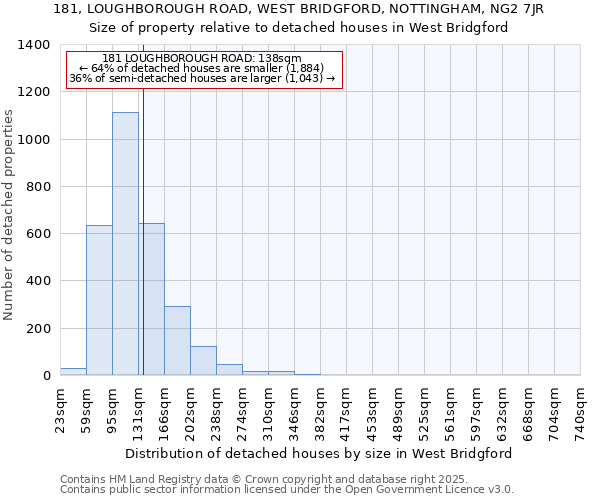 181, LOUGHBOROUGH ROAD, WEST BRIDGFORD, NOTTINGHAM, NG2 7JR: Size of property relative to detached houses houses in West Bridgford