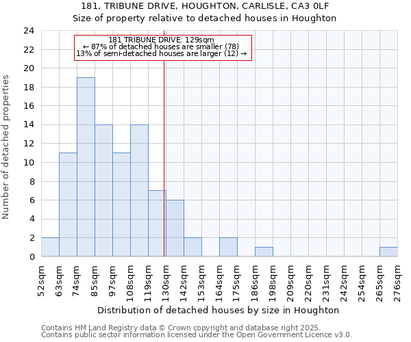 181, TRIBUNE DRIVE, HOUGHTON, CARLISLE, CA3 0LF: Size of property relative to detached houses houses in Houghton