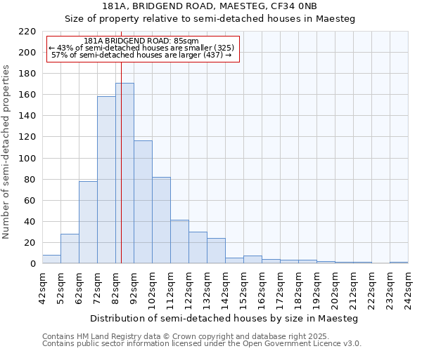 181A, BRIDGEND ROAD, MAESTEG, CF34 0NB: Size of property relative to semi-detached houses houses in Maesteg