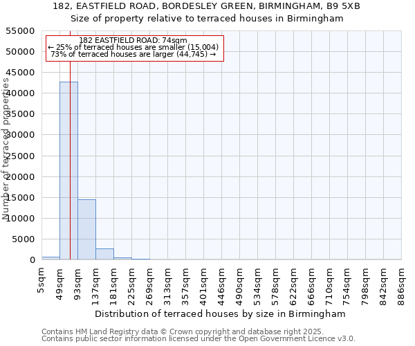 182, EASTFIELD ROAD, BORDESLEY GREEN, BIRMINGHAM, B9 5XB: Size of property relative to terraced houses houses in Birmingham