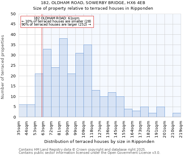 182, OLDHAM ROAD, SOWERBY BRIDGE, HX6 4EB: Size of property relative to terraced houses houses in Ripponden