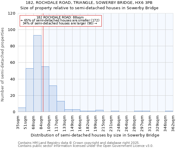 182, ROCHDALE ROAD, TRIANGLE, SOWERBY BRIDGE, HX6 3PB: Size of property relative to semi-detached houses houses in Sowerby Bridge