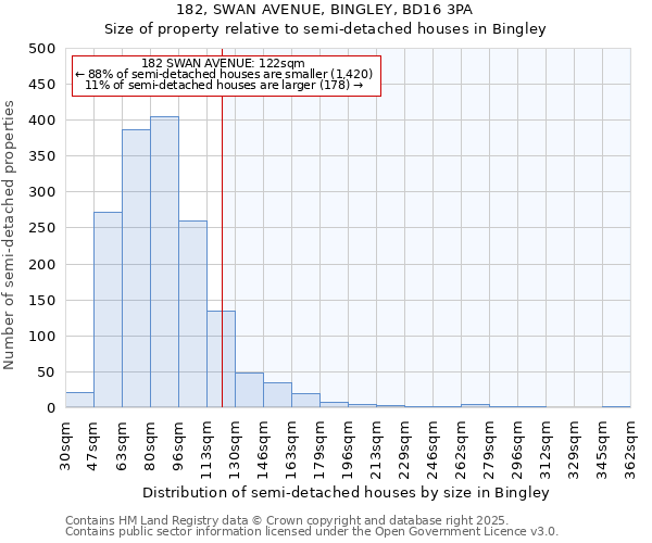 182, SWAN AVENUE, BINGLEY, BD16 3PA: Size of property relative to semi-detached houses houses in Bingley