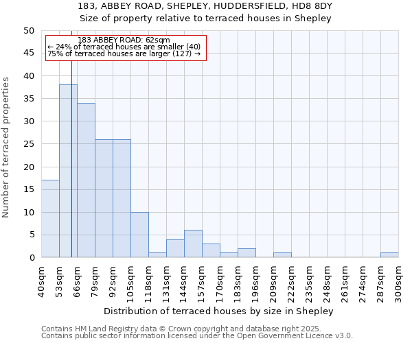 183, ABBEY ROAD, SHEPLEY, HUDDERSFIELD, HD8 8DY: Size of property relative to terraced houses houses in Shepley