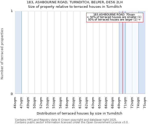 183, ASHBOURNE ROAD, TURNDITCH, BELPER, DE56 2LH: Size of property relative to terraced houses houses in Turnditch