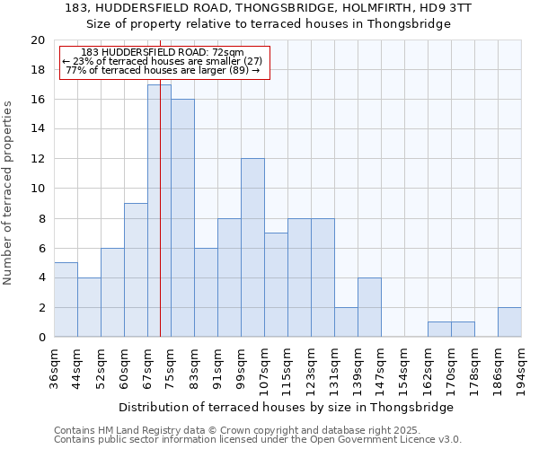 183, HUDDERSFIELD ROAD, THONGSBRIDGE, HOLMFIRTH, HD9 3TT: Size of property relative to terraced houses houses in Thongsbridge