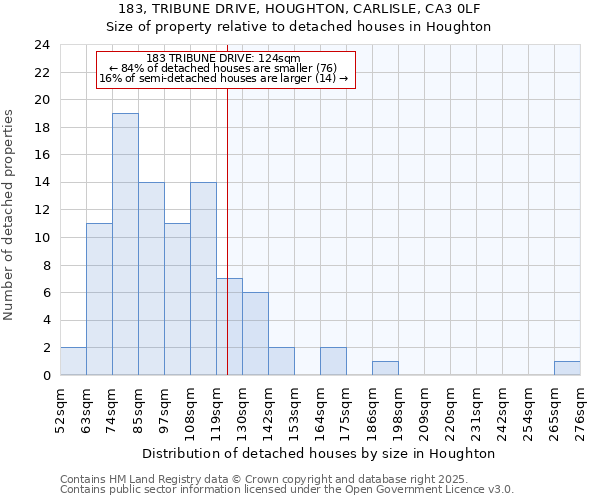 183, TRIBUNE DRIVE, HOUGHTON, CARLISLE, CA3 0LF: Size of property relative to detached houses houses in Houghton