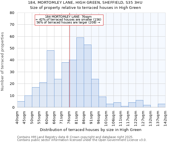 184, MORTOMLEY LANE, HIGH GREEN, SHEFFIELD, S35 3HU: Size of property relative to terraced houses houses in High Green