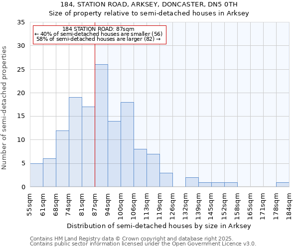 184, STATION ROAD, ARKSEY, DONCASTER, DN5 0TH: Size of property relative to semi-detached houses houses in Arksey
