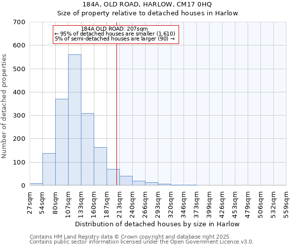 184A, OLD ROAD, HARLOW, CM17 0HQ: Size of property relative to detached houses houses in Harlow