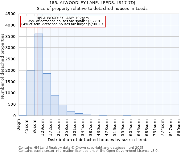 185, ALWOODLEY LANE, LEEDS, LS17 7DJ: Size of property relative to detached houses houses in Leeds
