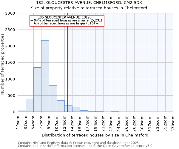 185, GLOUCESTER AVENUE, CHELMSFORD, CM2 9DX: Size of property relative to terraced houses houses in Chelmsford