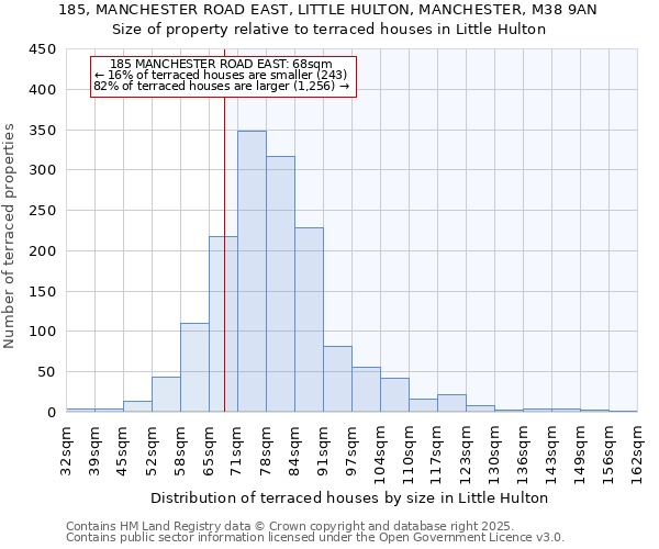 185, MANCHESTER ROAD EAST, LITTLE HULTON, MANCHESTER, M38 9AN: Size of property relative to terraced houses houses in Little Hulton