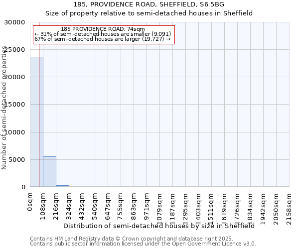185, PROVIDENCE ROAD, SHEFFIELD, S6 5BG: Size of property relative to semi-detached houses houses in Sheffield