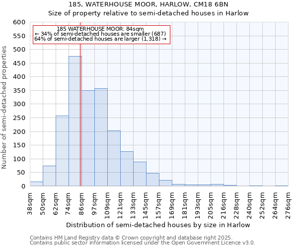 185, WATERHOUSE MOOR, HARLOW, CM18 6BN: Size of property relative to semi-detached houses houses in Harlow