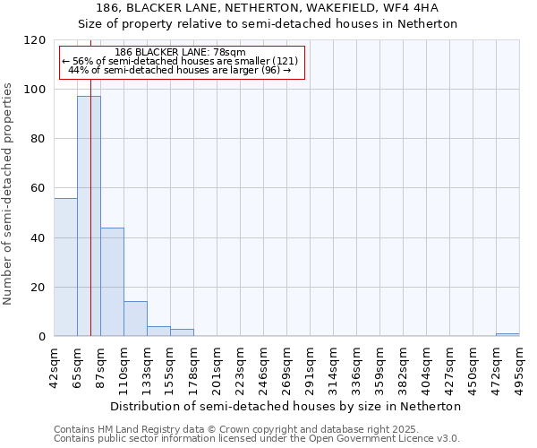 186, BLACKER LANE, NETHERTON, WAKEFIELD, WF4 4HA: Size of property relative to semi-detached houses houses in Netherton