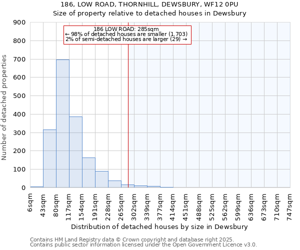 186, LOW ROAD, THORNHILL, DEWSBURY, WF12 0PU: Size of property relative to detached houses houses in Dewsbury