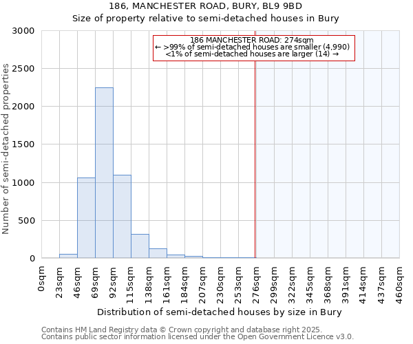 186, MANCHESTER ROAD, BURY, BL9 9BD: Size of property relative to semi-detached houses houses in Bury