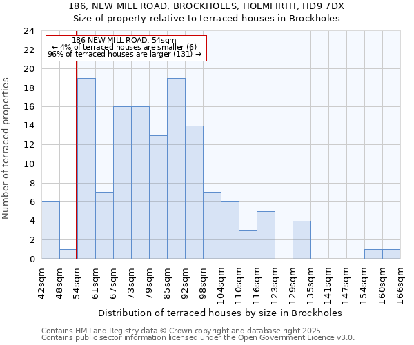 186, NEW MILL ROAD, BROCKHOLES, HOLMFIRTH, HD9 7DX: Size of property relative to terraced houses houses in Brockholes