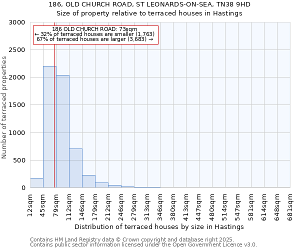 186, OLD CHURCH ROAD, ST LEONARDS-ON-SEA, TN38 9HD: Size of property relative to terraced houses houses in Hastings