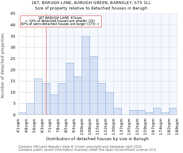 187, BARUGH LANE, BARUGH GREEN, BARNSLEY, S75 1LL: Size of property relative to detached houses houses in Barugh