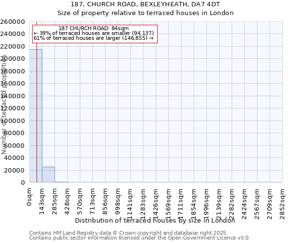 187, CHURCH ROAD, BEXLEYHEATH, DA7 4DT: Size of property relative to terraced houses houses in London