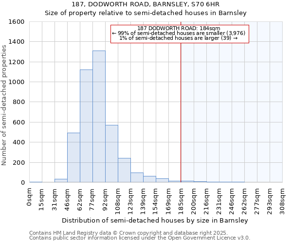 187, DODWORTH ROAD, BARNSLEY, S70 6HR: Size of property relative to semi-detached houses houses in Barnsley