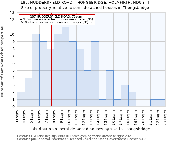 187, HUDDERSFIELD ROAD, THONGSBRIDGE, HOLMFIRTH, HD9 3TT: Size of property relative to semi-detached houses houses in Thongsbridge