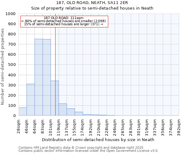 187, OLD ROAD, NEATH, SA11 2ER: Size of property relative to semi-detached houses houses in Neath