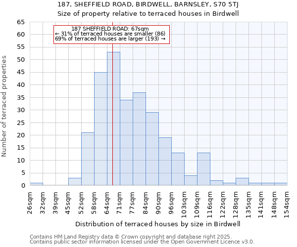 187, SHEFFIELD ROAD, BIRDWELL, BARNSLEY, S70 5TJ: Size of property relative to terraced houses houses in Birdwell