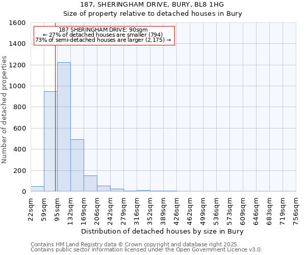 187, SHERINGHAM DRIVE, BURY, BL8 1HG: Size of property relative to detached houses houses in Bury
