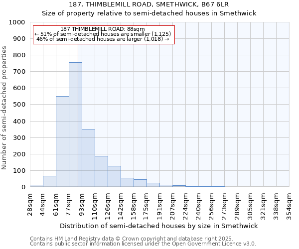 187, THIMBLEMILL ROAD, SMETHWICK, B67 6LR: Size of property relative to semi-detached houses houses in Smethwick