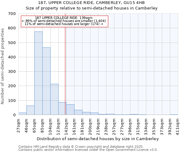 187, UPPER COLLEGE RIDE, CAMBERLEY, GU15 4HB: Size of property relative to semi-detached houses houses in Camberley