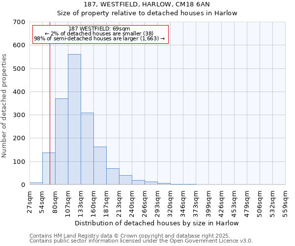 187, WESTFIELD, HARLOW, CM18 6AN: Size of property relative to detached houses houses in Harlow