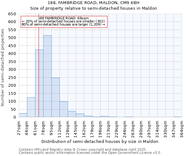 188, FAMBRIDGE ROAD, MALDON, CM9 6BH: Size of property relative to semi-detached houses houses in Maldon