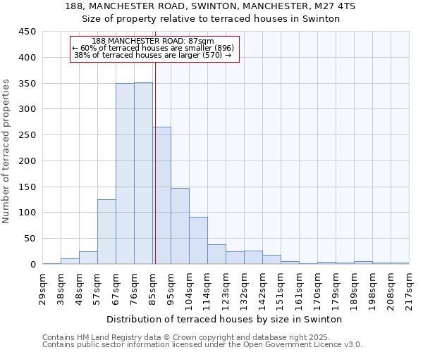 188, MANCHESTER ROAD, SWINTON, MANCHESTER, M27 4TS: Size of property relative to terraced houses houses in Swinton
