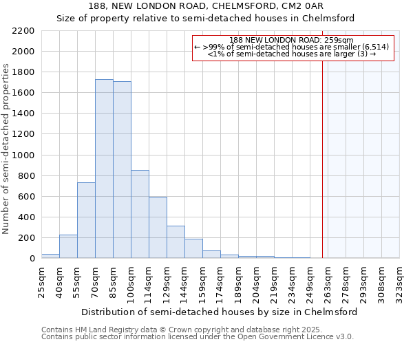 188, NEW LONDON ROAD, CHELMSFORD, CM2 0AR: Size of property relative to semi-detached houses houses in Chelmsford